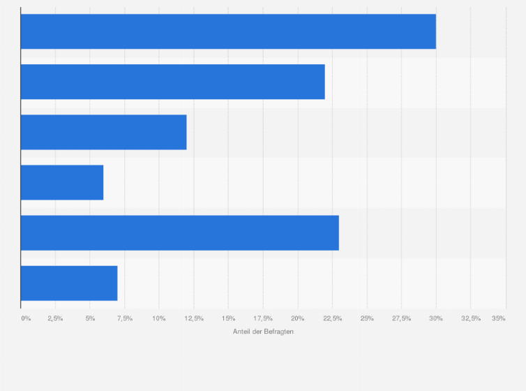 Statistik: Wie sehr befürchten Sie, dass Ihre berufliche Tätigkeit durch Künstliche Intelligenz ersetzt wird?