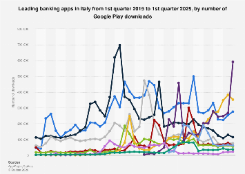 Italy: banking app downloads 2025| Statista