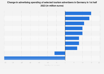Germany: ad spend growth of tourism advertisers 2023| Statista