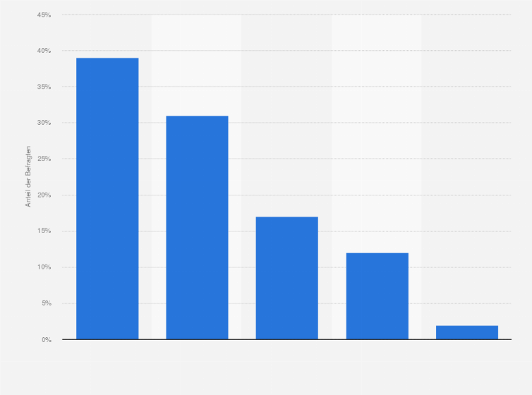 Statistik: Inwiefern stimmen Sie folgender Aussage zu? "Ich habe nichts dagegen, dass Geflüchtete in meiner Nachbarschaft untergebracht werden."