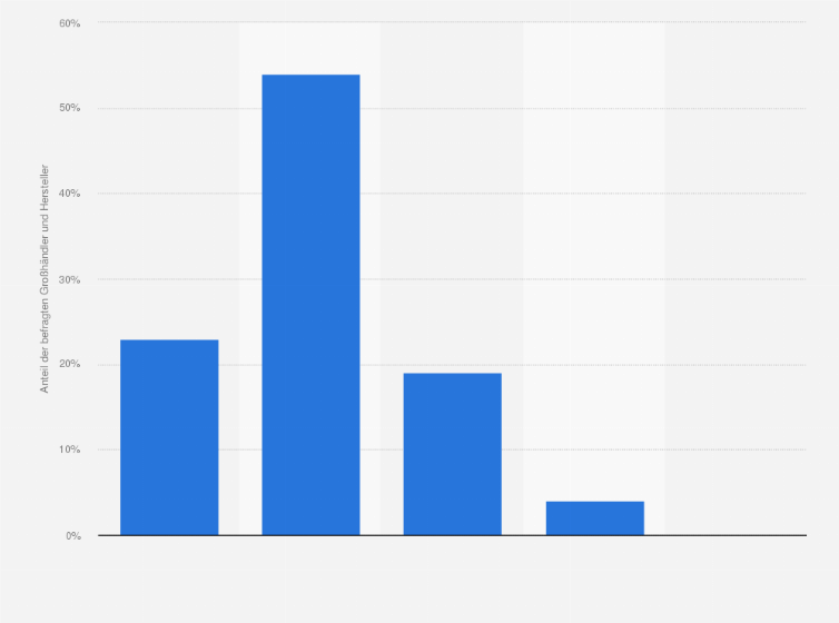 Statistik: Wie beurteilen Sie die derzeitige wirtschaftliche Lage Ihres Unternehmens?