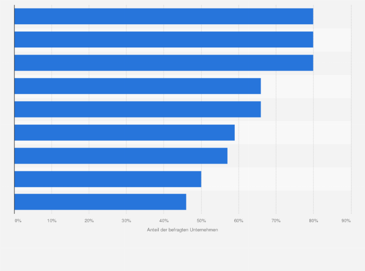 Statistik: Welche der folgenden Maßnahmen bezüglich Nachhaltigkeit setzt Ihr Unternehmen bereits um?