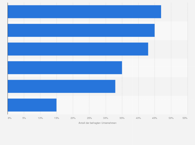 Statistik: Welche Stakeholder sind die hauptsächlichen Treiber, aufgrund dessen Sie sich mit dem Thema Nachhaltigkeit befassen?