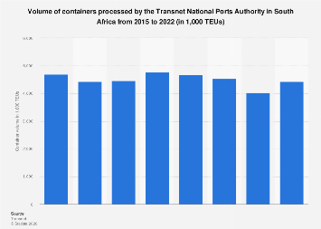 Container Throughput Chart Transnet National Ports Authority: container throughput 2022| Statista