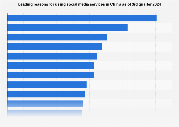 China: main reasons for using social media 2024| Statista
