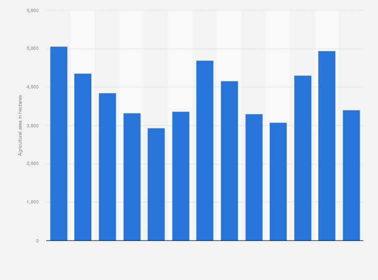 Statistic: Agricultural area under conversion to organic farming in Norway from 2012 to 2024 (in hectares)