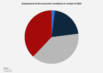 Jordan: assessment of the economic conditions 2022| Statista