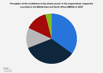 MENA: perception of the confidence in the sharia courts in the