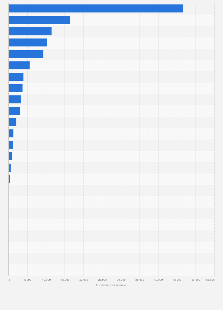 Statistik: Beliebteste duale Studienbereiche in Deutschland nach Anzahl der Bachelorstudierenden im Jahr 2022