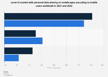 Global users at ease with apps accessing their data 2022| Statista