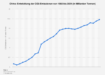 China - CO2-Emissionen bis 2024| Statista
