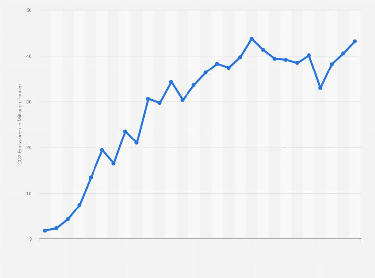 Statistik: Ecuador: Entwicklung der CO2-Emissionen von 1960 bis 2023 (in Millionen Tonnen)