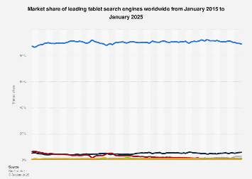 Global search engine tablet market share 2025| Statista