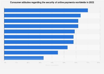 Global consumer attitudes on online payment security 2022| Statista
