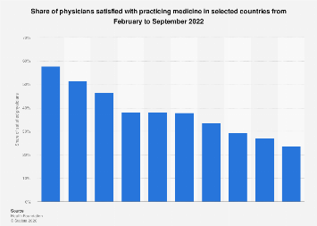Practice satisfaction among doctors worldwide 2022| Statista