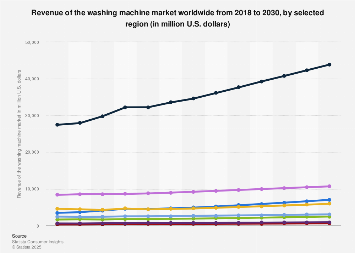 Revenue of the washing machine market worldwide 2018-2030| Statista