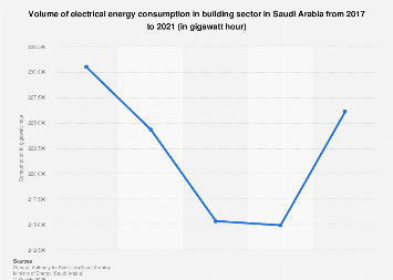 Saudi Arabia: volume of electrical energy consumption in the buildings ...