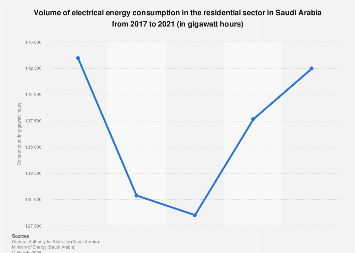 Saudi Arabia: electricity consumption in the residential sector | Statista