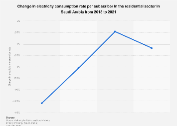 Saudi Arabia: change in residential electricity consumption rate | Statista