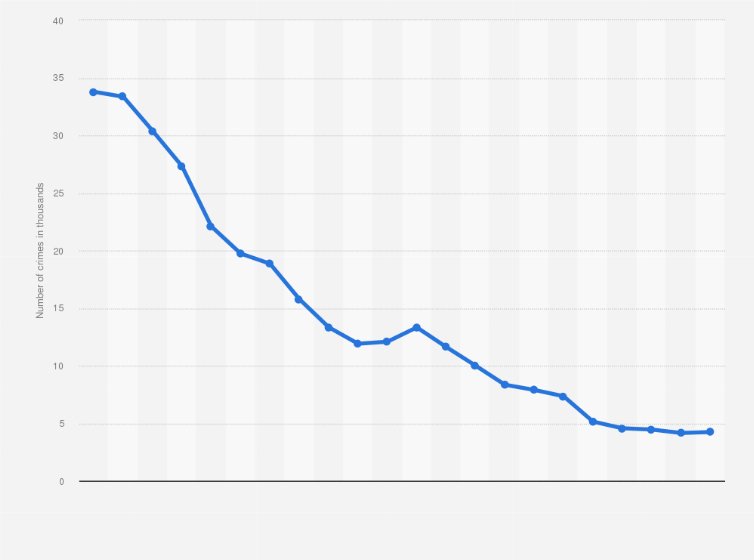 Statistic: Number of crimes involving the use of another person's documents in Poland from 2003 to 2024 (in 1,000s)