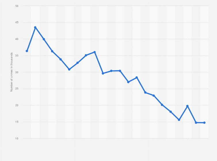 Statistic: Number of document forgery crimes in Poland from 2003 to 2024 (in 1,000s)