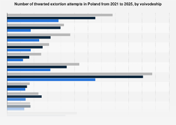 Poland: Number of thwarted extortion attempts 2025, by voivodeship ...