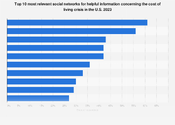 Social networks for cost of living crisis in the U.S. 2023| Statista