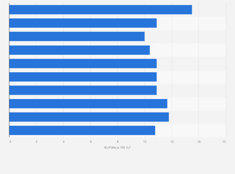 Statistik: Arbeitsunfähigkeitsfälle aufgrund einer Coronavirus-Erkrankung unter Männern in Deutschland nach Alter im Jahr 2022 (AU-Fälle je 100 VJ¹)