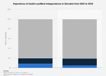 Slovakia: importance of media's political independence 2023 | Statista