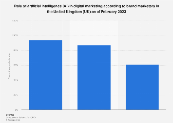 Role of AI in digital marketing UK| Statista