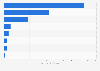 Net export of major services from India in financial year 2022* (in billion U.S. dollars)