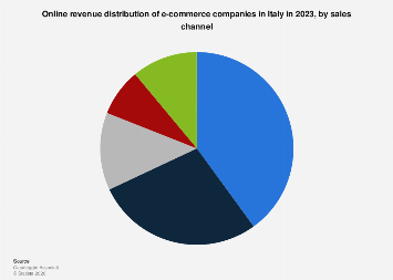 Italy: e-commerce companies' revenue by channel 2023| Statista