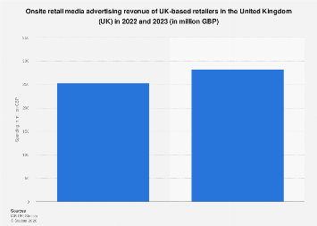 Statistic Advert Onsite retail media ad spend UK| Statista