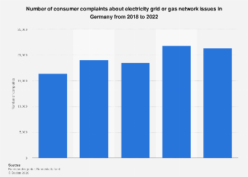 Germany: electricity and gas grid complaints 2022| Statista