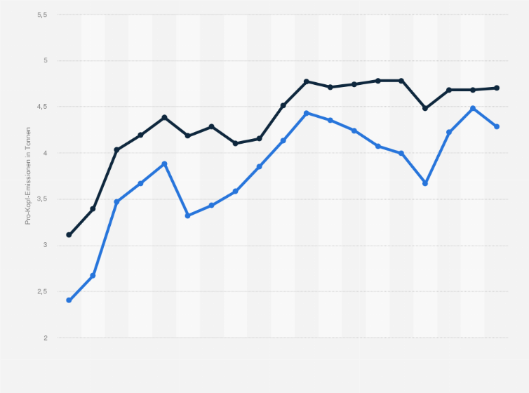Statistik: Argentinien: CO2-Emissionen pro Kopf im Vergleich zu den weltweiten pro Kopf Emissionen von 1960 bis 2023 (in Tonnen)
