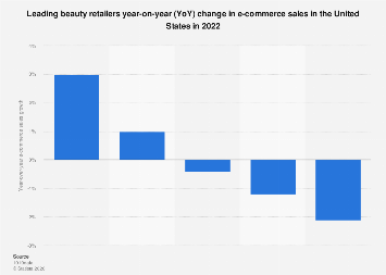 U.S.: online beauty merchants share growth 2022| Statista
