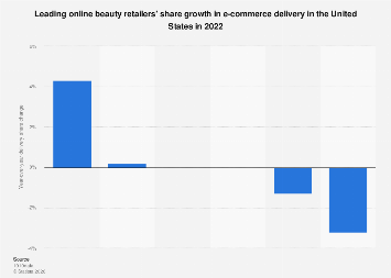 U.S.: beauty e-retailers delivery share change 2022| Statista