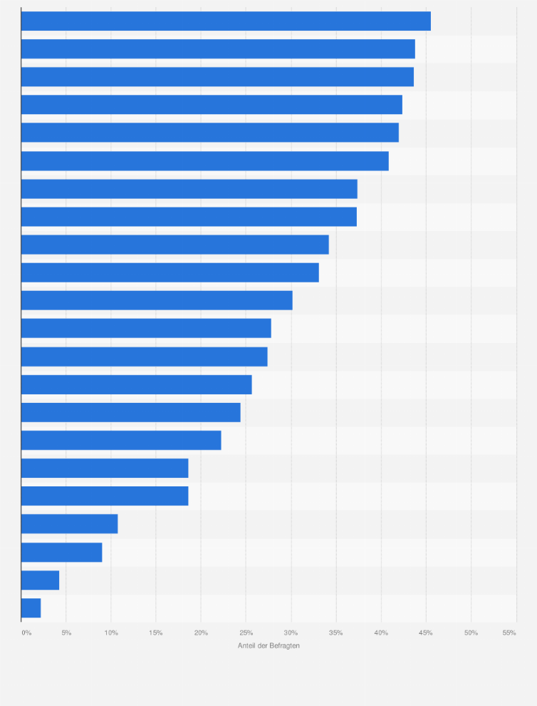 Statistik: Für welche der folgenden Anliegen kannst du dir vorstellen, dich einzusetzen?