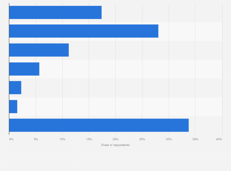 Statistic: Average time spent per week for playing video games in Indonesia as of January 2023