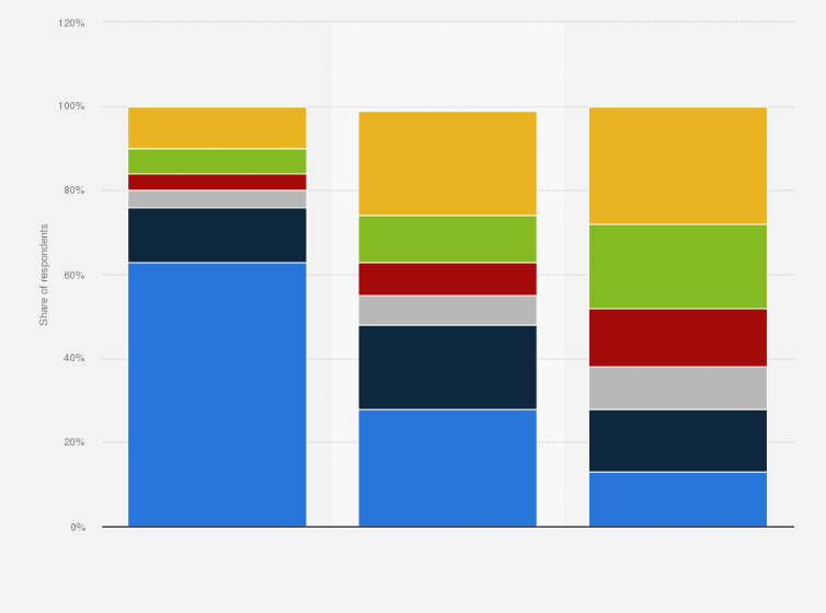 Statistic: Offline media consumption frequency in Hungary in 2022, by type