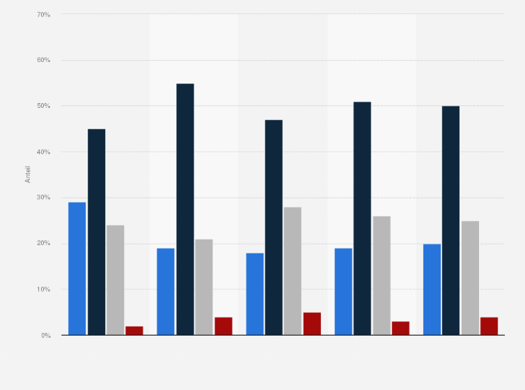Statistik: Zukunftssorgen aufgrund von Hitzewellen und Extremwetter nach Ausmaß und Altersgruppen in Deutschland im Jahr 2022 (Häufigkeitsverteilung)