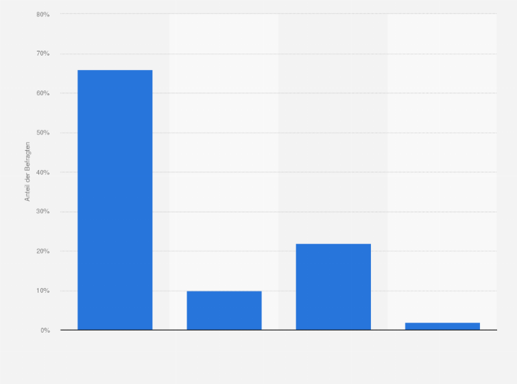 Statistik: Mit wem gehst du zusammen auf Festivals?