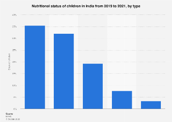 India: nutritional status of children by type| Statista