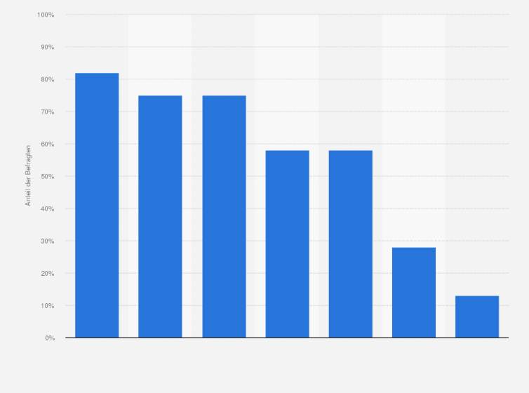 Statistik: Aus welchen Gründen besuchst du ein Festival?