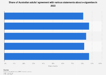 Australia: share of adults' agreement with various statements about e ...