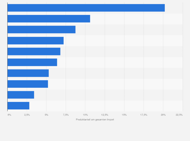 Statistik: USA: Anteile der wichtigsten Importgüter am gesamten Einfuhrhandel mit Deutschland im Jahr 2024, aufgeschlüsselt nach SITC-Warenabschnitt¹