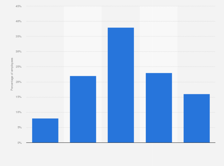 تعريف الاحتراق الوظيفي: الإحصائيات والمعلومات حول انتشاره 