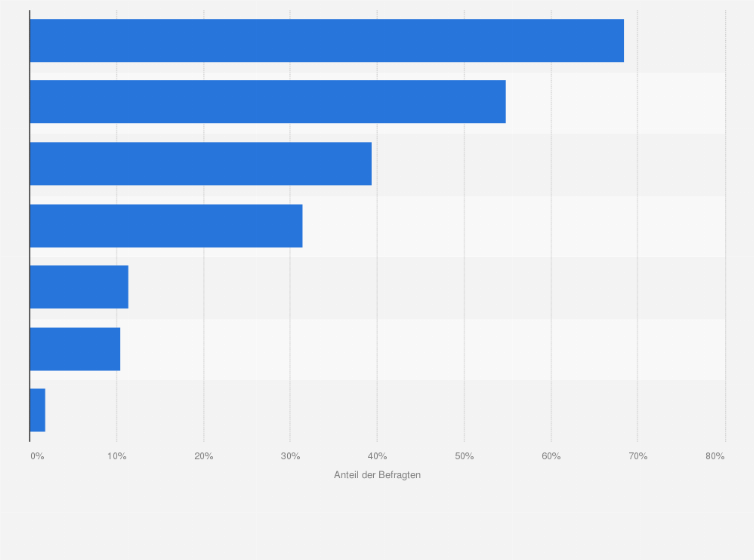 Statistik: Wie bzw. wo haben Sie die "Second-Hand"-Möbel, die Sie bisher gekauft haben, gefunden?