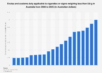 Australia: excise and customs duty on cigarettes and cigars 2025| Statista