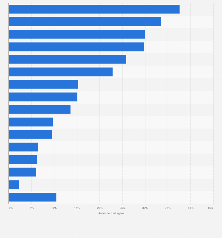 Statistik: Was sind Ihrer Ansicht nach die größten Herausforderungen beim Kauf von "Second-Hand"-Möbeln?